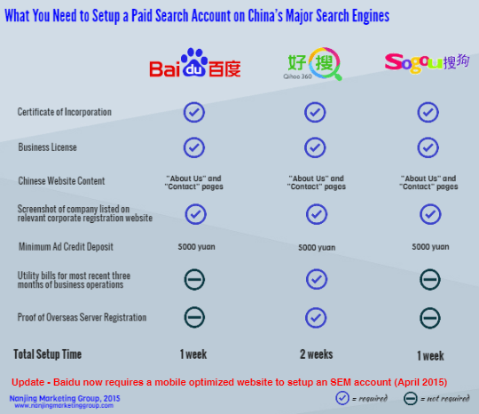 How to setup Chinese search engine marketing account