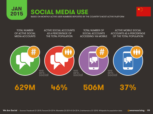 Chinese social media use infographic
