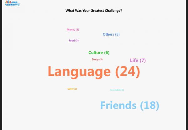 Chinese International Students Greatest Challenges Word Cloud