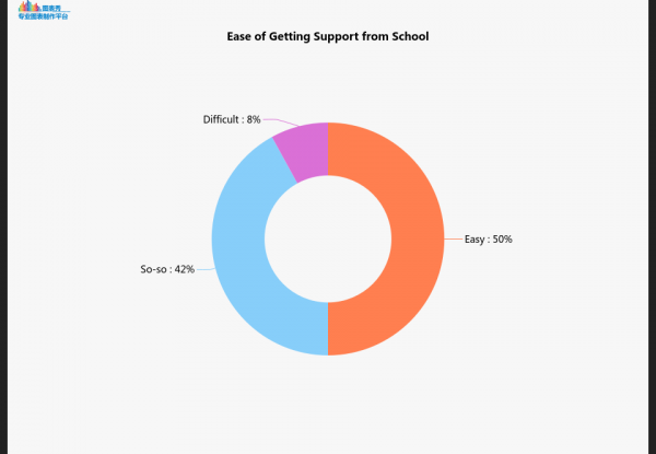 Ease of Getting Support From Schools