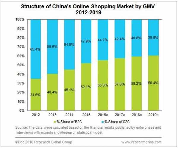 China's Online Shopping Market