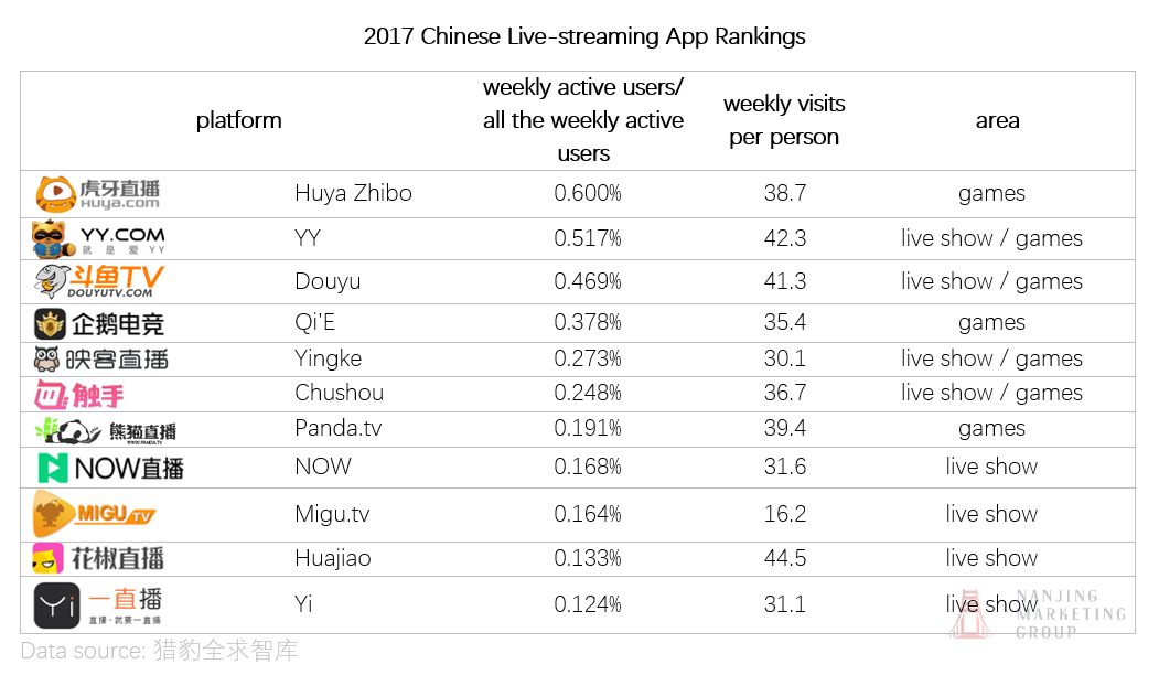 Chinese Live Streaming Apps Ranking