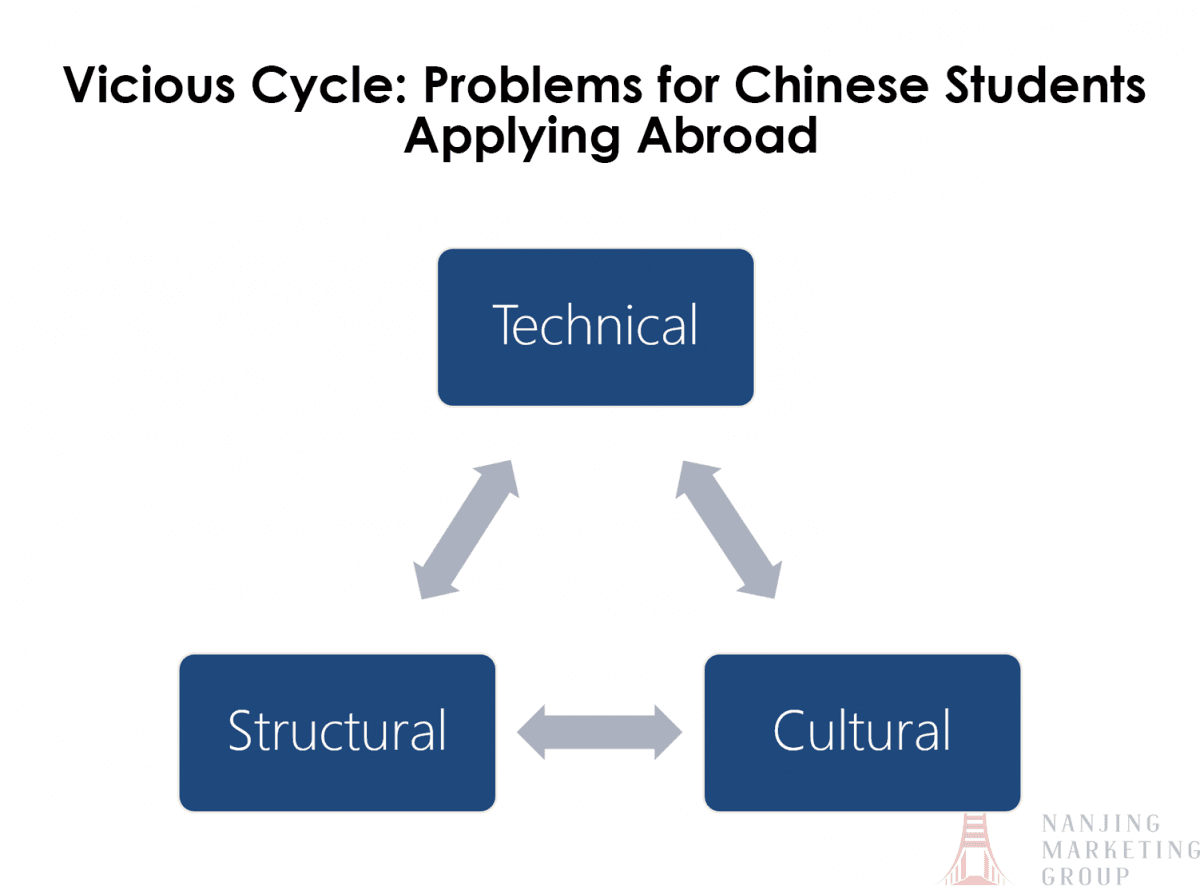 Vicious Cycle: Problems for Chinese Students Applying Abroad