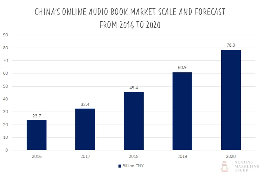 China's Online Audio Book Market Scale And Forecast From 2016 to 2020