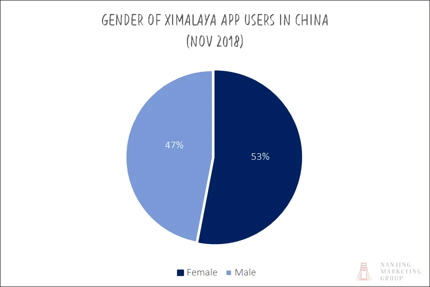 Gender of Ximalaya App Users In China