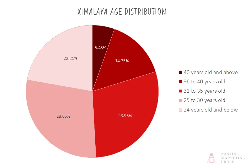 Ximalaya Age Distribution