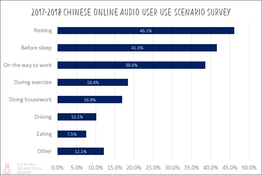 2017-2018 Chinese Online Audio User Use Scenario Survey