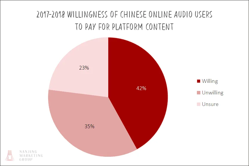 2017-2018 Willingness of Chinese Online Audio Users to Pay for Platform Content