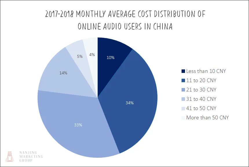 2017-2018 Monthly Average Cost Distribution of Online Audio Users in China