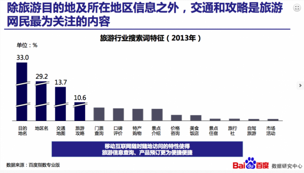 2013 tourism industry-related search keywords on Baidu