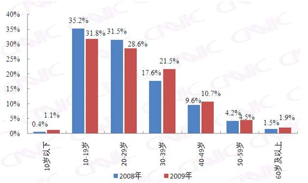Ages of Chinese internet users