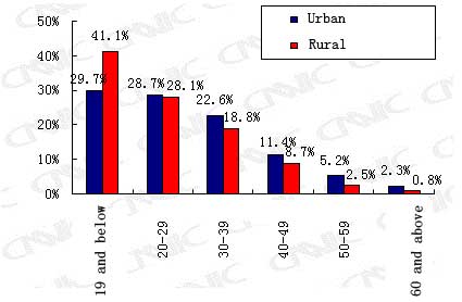 Number of urban and rural Chinese Internet users based on age range