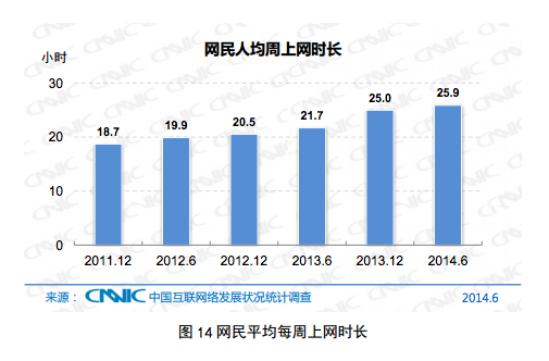 CNNIC web users average time online