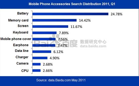 Baidu searches for mobile phone accessories in China.