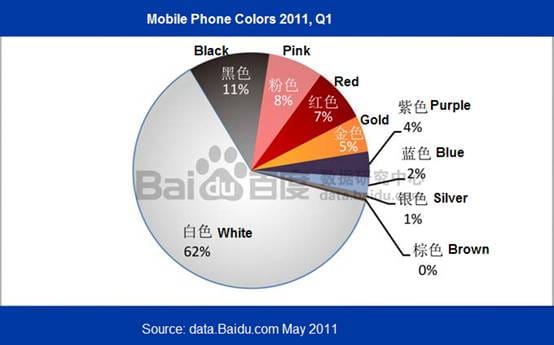 Search distribution for mobile phone colours in China.