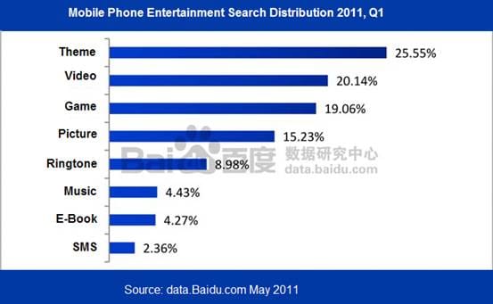Chinese searches related to mobile phone entertainment.