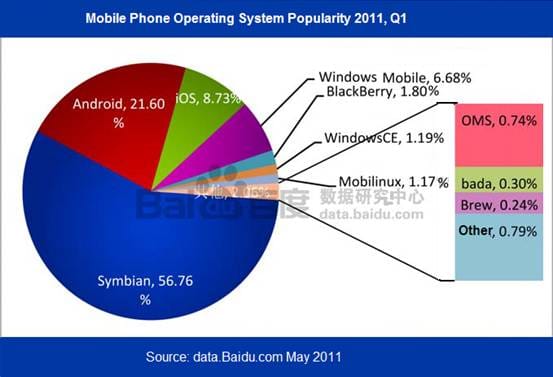 Mobile phone operating system popularity in China.