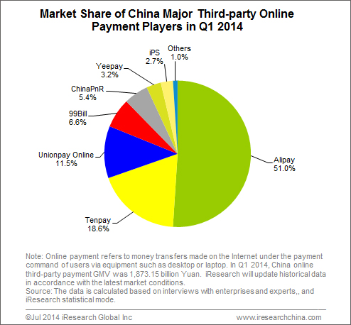 Chinese online payment options