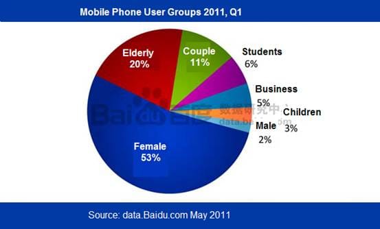 Distribution of searches related to specific groups of mobile phone users in China.