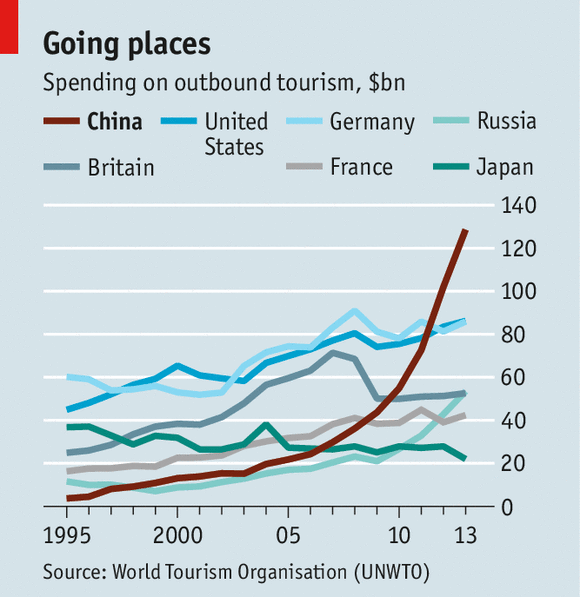 Chinese spending on outbound tourism graph