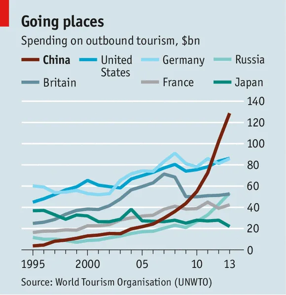 Chinese spending on outbound tourism graph