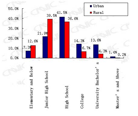 Education levels for urban and rural Chinese Internet users