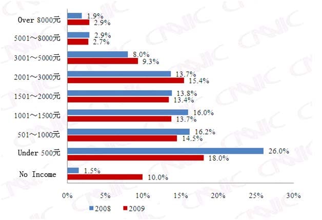 Income levels of Chinese Internet users