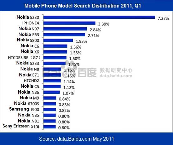 Mobile phone model searches in China.