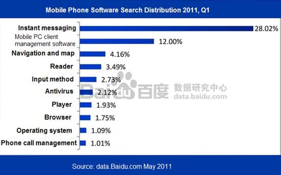 Searches for mobile phone software in China.