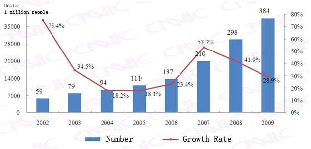 Number of internet users in China over the past few years