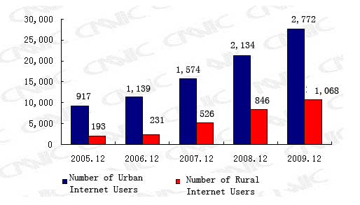 Number of Urban and Rural Chinese Internet Users from 2005 to 2009