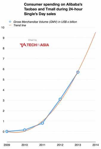 Techinasia.com 2014 predicted sales