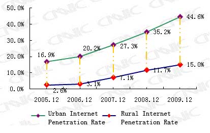 Penetration rate of the Internet in China for urban and rural areas
