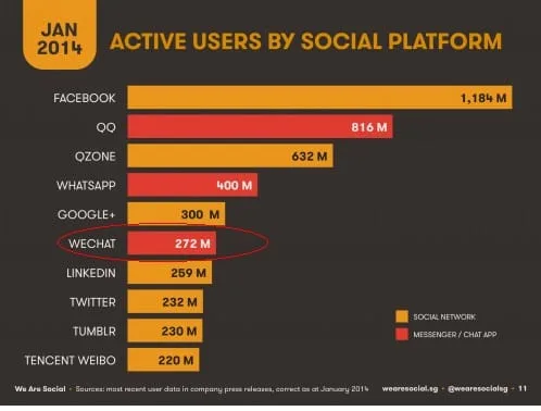 WeChat active users