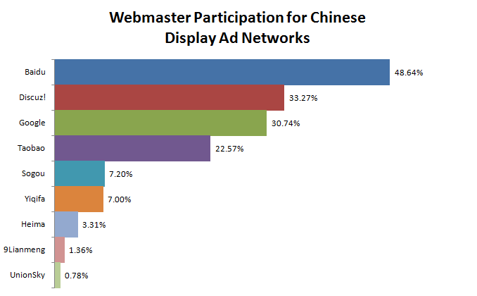 Webmaster participation rates for Baidu Wangmeng, Google AdSense and other ad platforms.