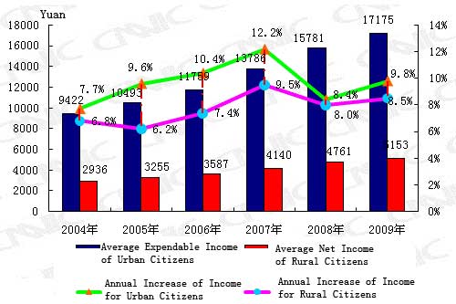Income levels for urban and rural Chinese Internet users