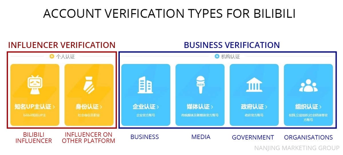 Account verification types for Bilibili