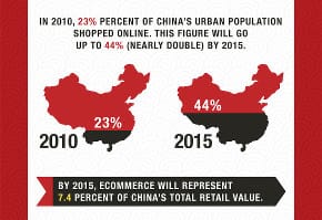Percentage of China's cybershoppers set to rise