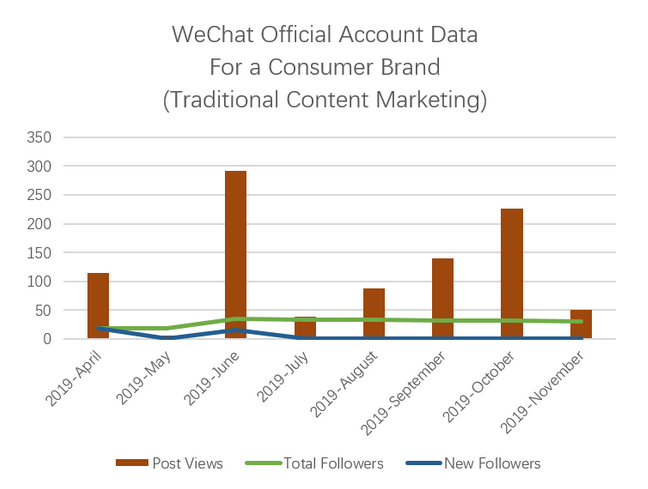 Data for WeChat Official Account - Traditional Content Marketing