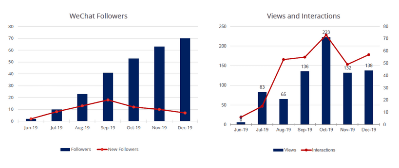 Repurposing content brings an increase of followers on Chinese social media