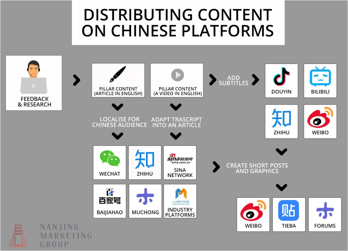 Distributing content on Chinese platforms - flowchart