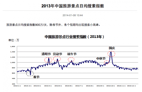 Baidu Data Centre holiday search times