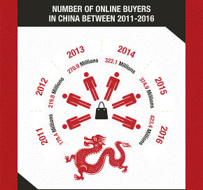 B2C e-commerce sales on the rise in China