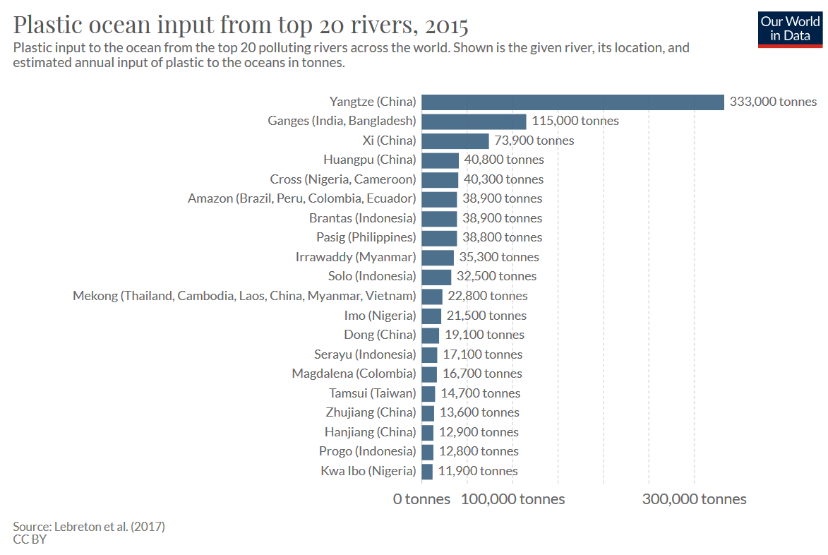 Plastic ocean input from 20 top rivers.