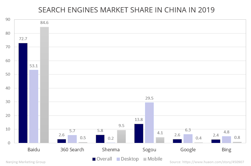 Search engine market share in China