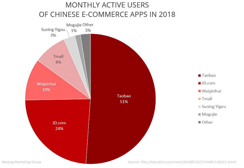 E-commerce Market Share in China