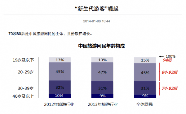 Baidu Data Centre age of tourism search related keywords users