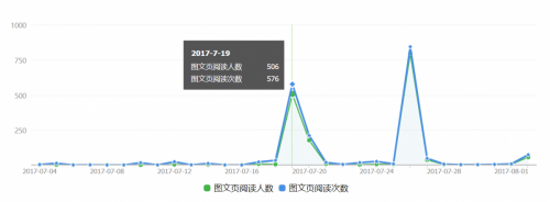 WeChat Article Performance Over Time