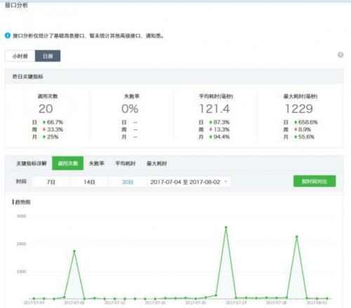 WeChat Interface Analytics