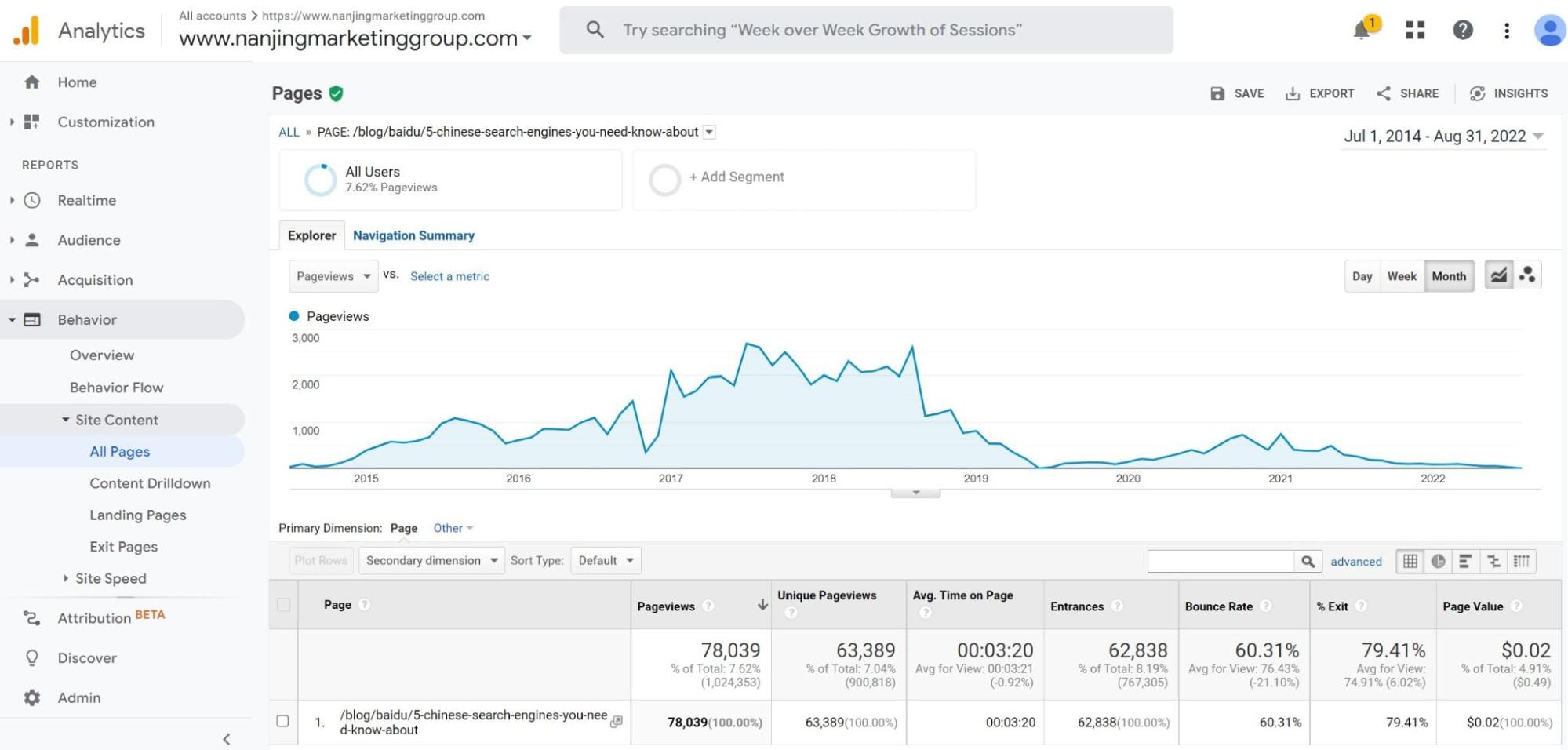 Traffic trends for one blog post over eight years.